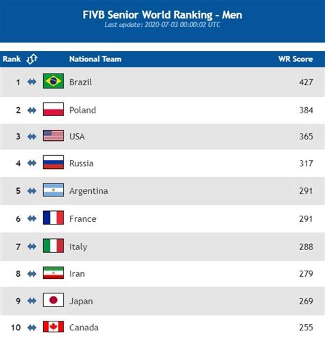 The Official FIVB men’s Volleyball World Ranking..